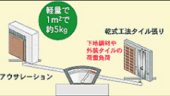 構造への荷重負担軽減