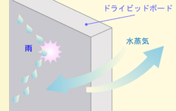 断熱性と透湿性に優れたドライビットボード
